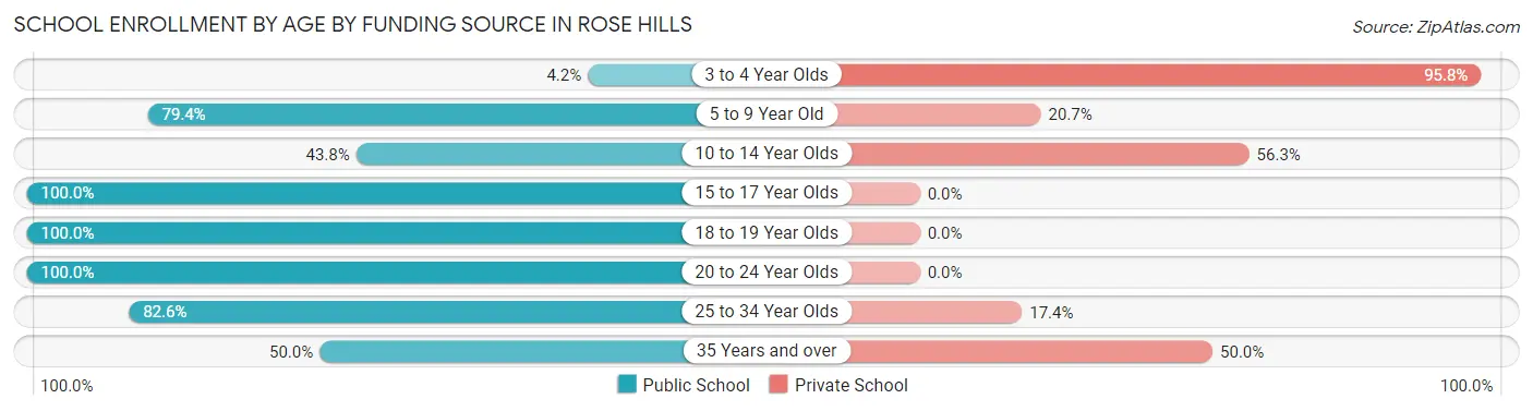 School Enrollment by Age by Funding Source in Rose Hills