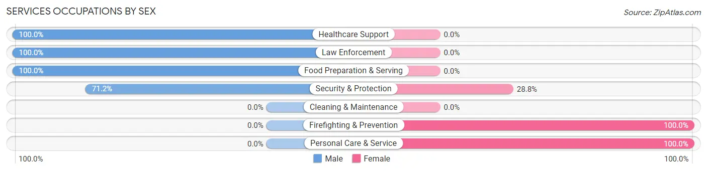 Services Occupations by Sex in Rose Hills