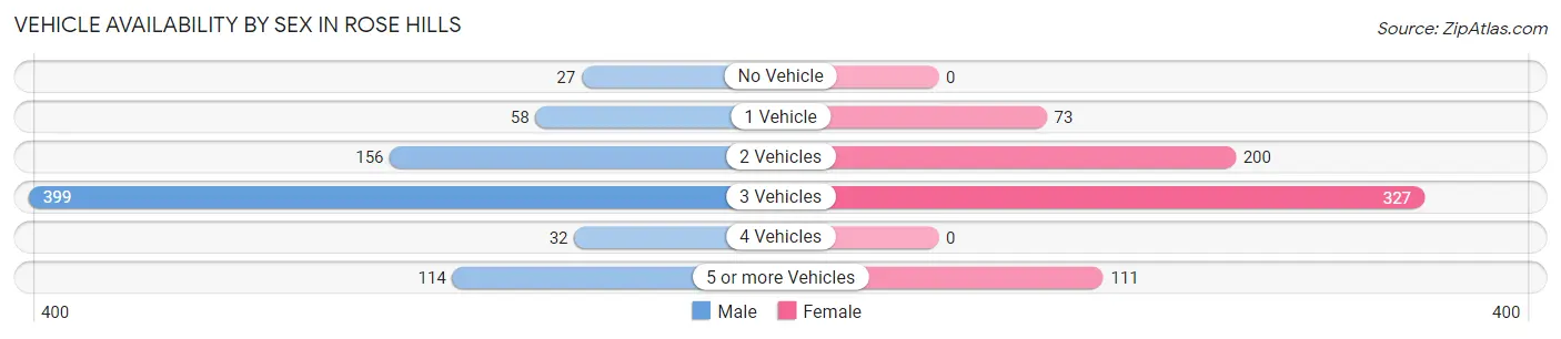 Vehicle Availability by Sex in Rose Hills