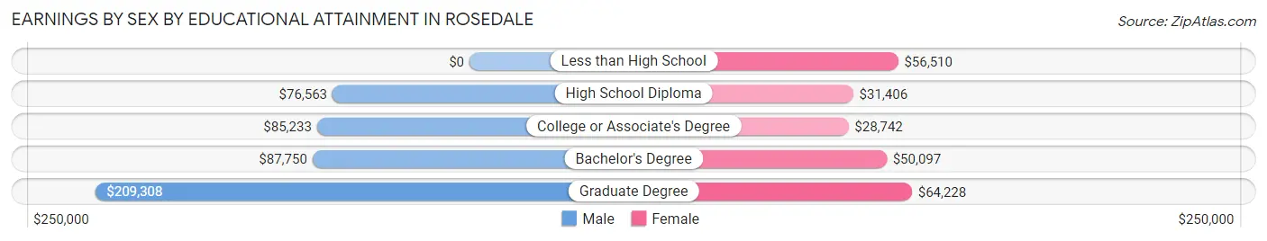 Earnings by Sex by Educational Attainment in Rosedale