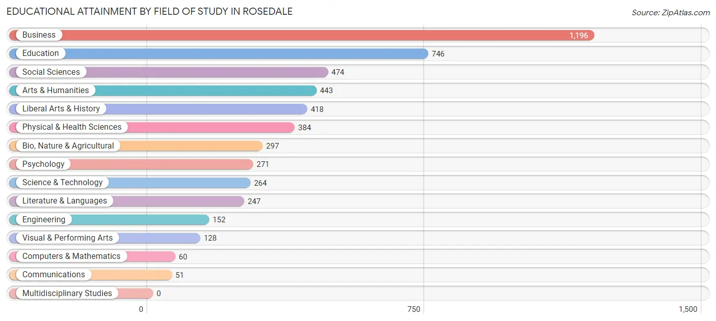 Educational Attainment by Field of Study in Rosedale