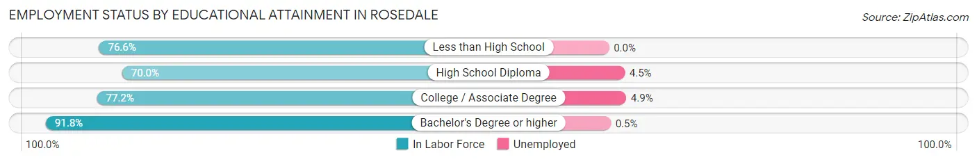 Employment Status by Educational Attainment in Rosedale
