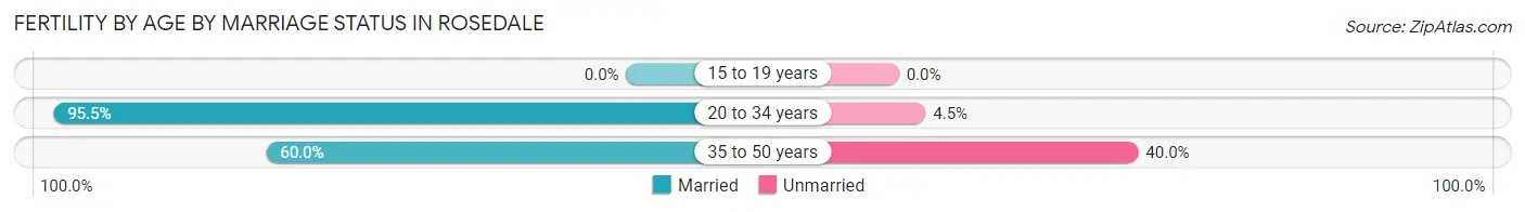 Female Fertility by Age by Marriage Status in Rosedale