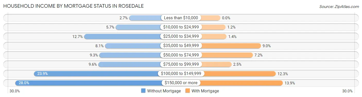 Household Income by Mortgage Status in Rosedale