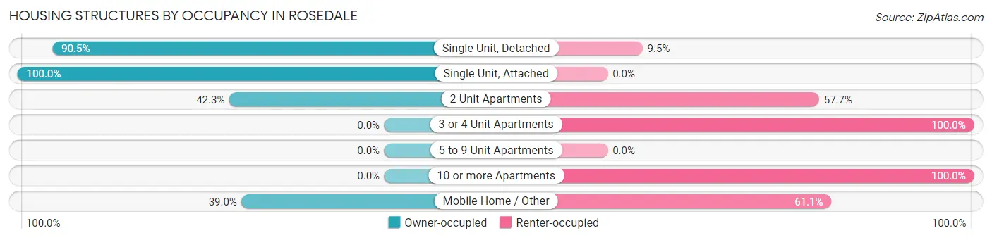 Housing Structures by Occupancy in Rosedale