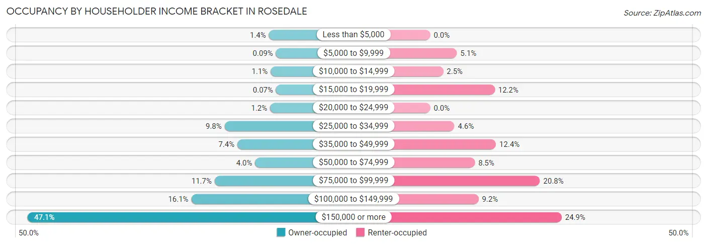 Occupancy by Householder Income Bracket in Rosedale