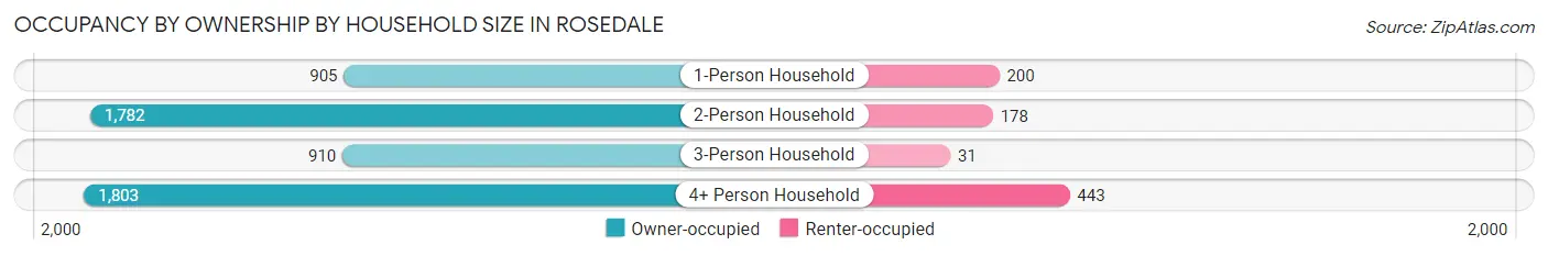 Occupancy by Ownership by Household Size in Rosedale