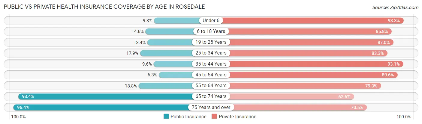 Public vs Private Health Insurance Coverage by Age in Rosedale
