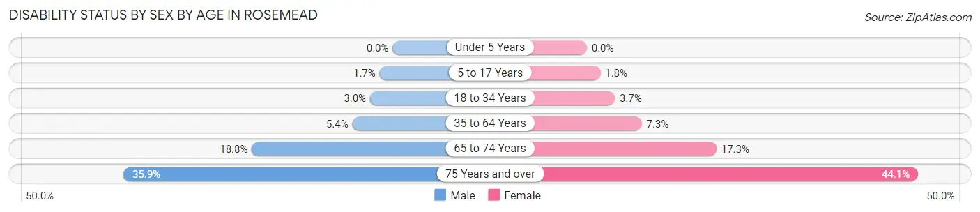 Disability Status by Sex by Age in Rosemead