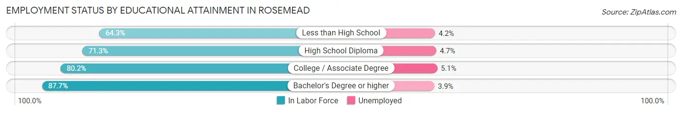 Employment Status by Educational Attainment in Rosemead