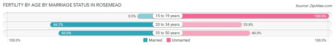 Female Fertility by Age by Marriage Status in Rosemead