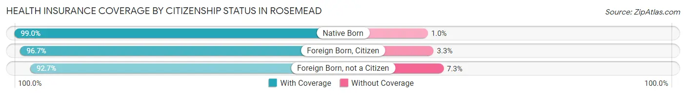 Health Insurance Coverage by Citizenship Status in Rosemead