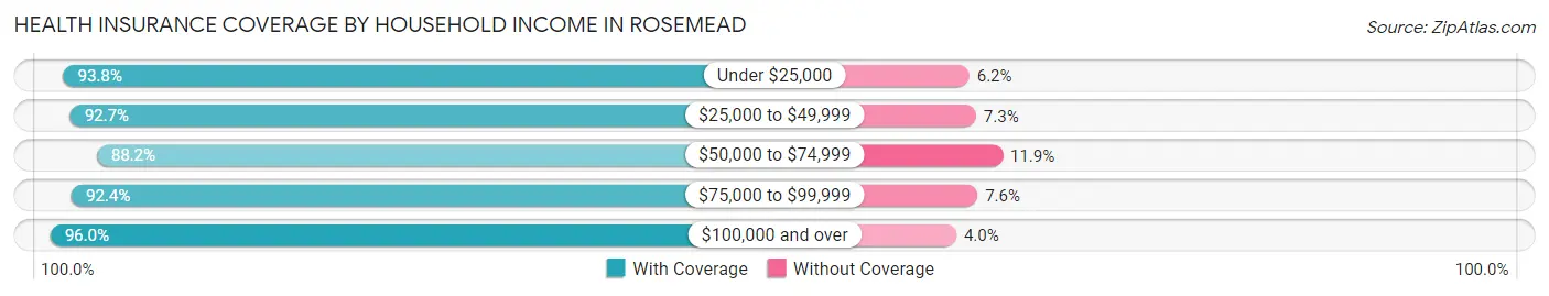Health Insurance Coverage by Household Income in Rosemead
