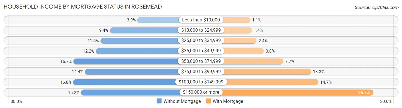 Household Income by Mortgage Status in Rosemead