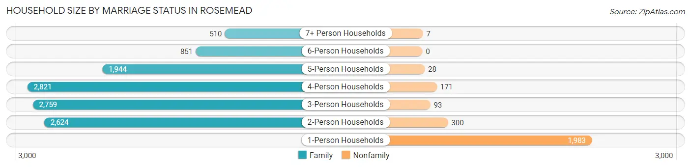 Household Size by Marriage Status in Rosemead