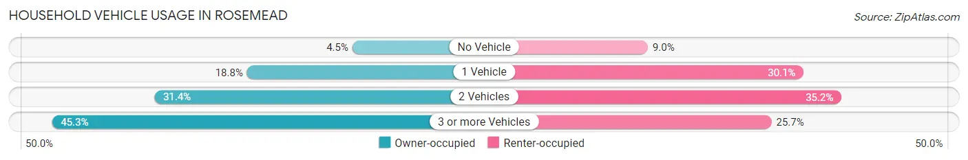 Household Vehicle Usage in Rosemead
