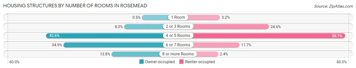Housing Structures by Number of Rooms in Rosemead