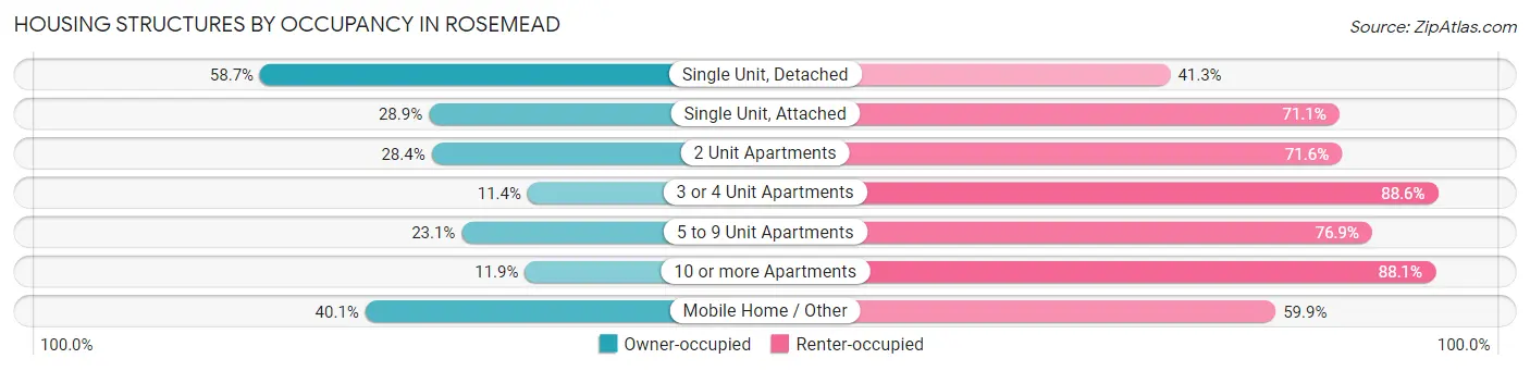 Housing Structures by Occupancy in Rosemead