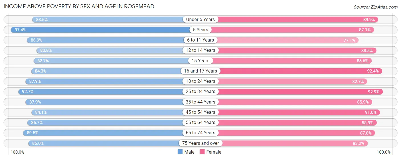 Income Above Poverty by Sex and Age in Rosemead