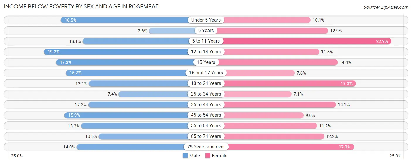 Income Below Poverty by Sex and Age in Rosemead