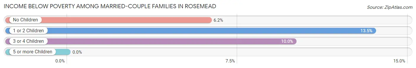 Income Below Poverty Among Married-Couple Families in Rosemead