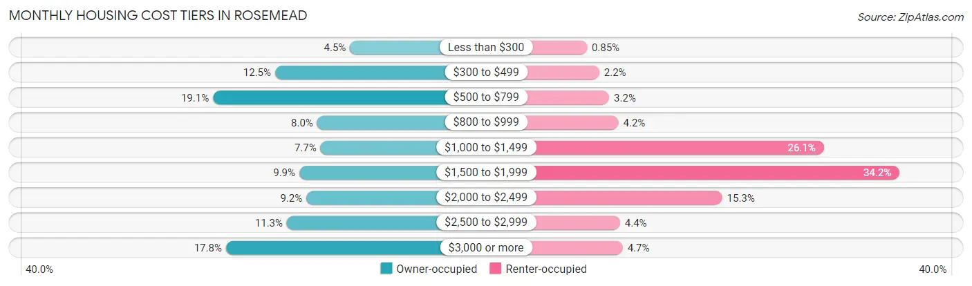 Monthly Housing Cost Tiers in Rosemead