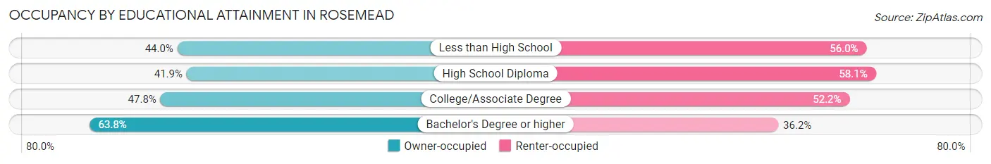 Occupancy by Educational Attainment in Rosemead