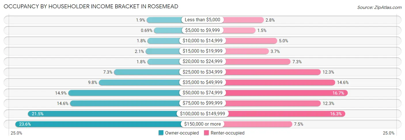 Occupancy by Householder Income Bracket in Rosemead