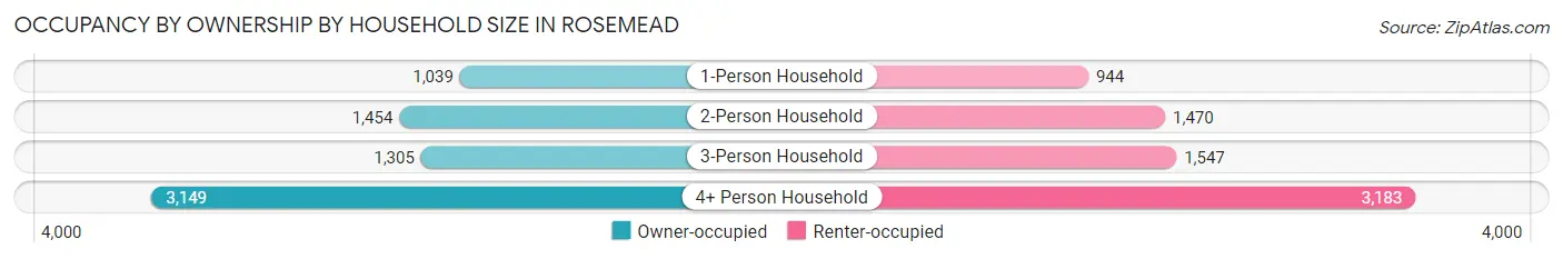 Occupancy by Ownership by Household Size in Rosemead