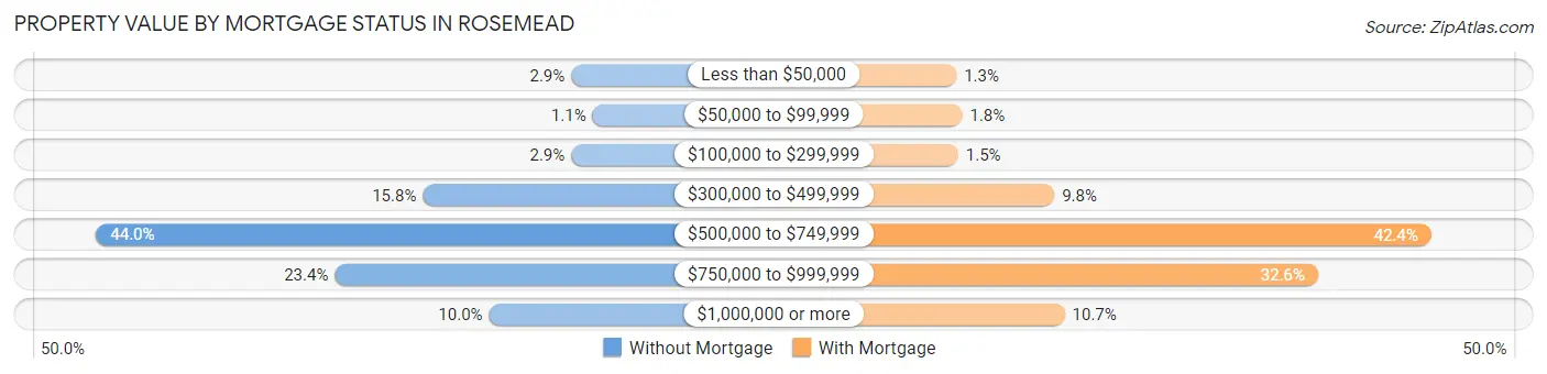 Property Value by Mortgage Status in Rosemead