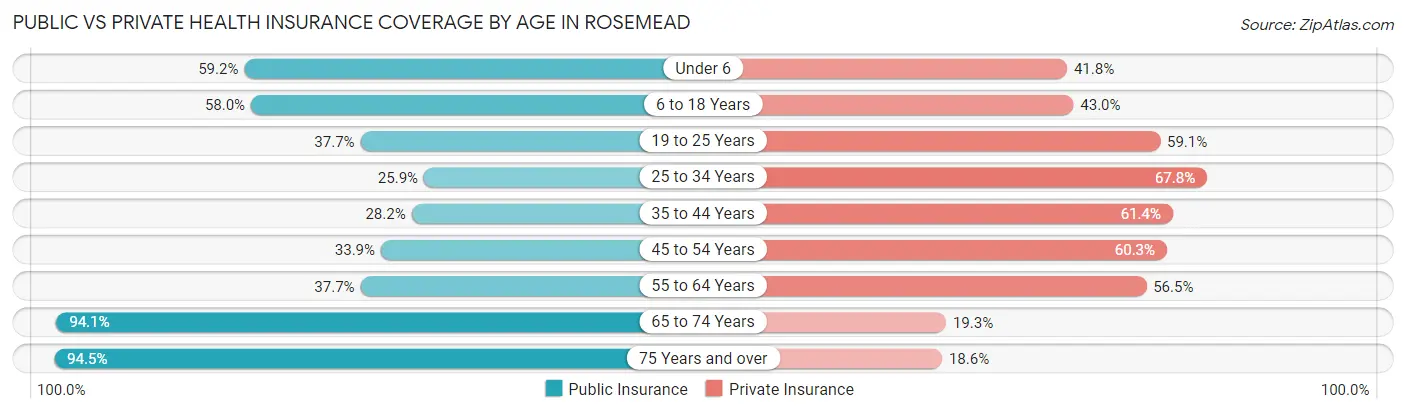 Public vs Private Health Insurance Coverage by Age in Rosemead
