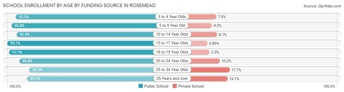 School Enrollment by Age by Funding Source in Rosemead