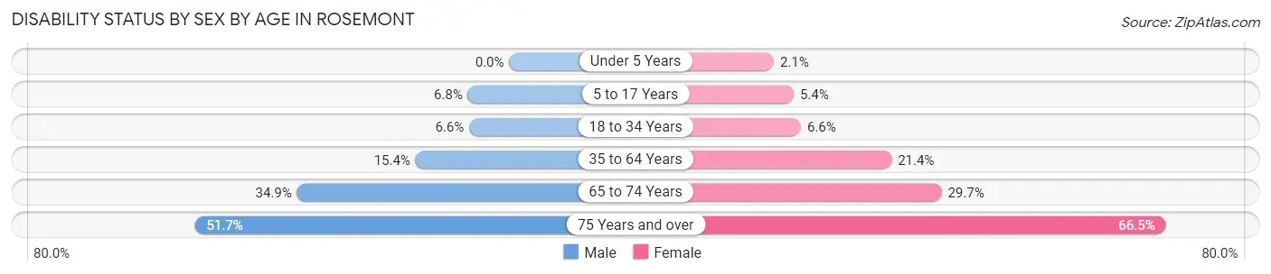 Disability Status by Sex by Age in Rosemont