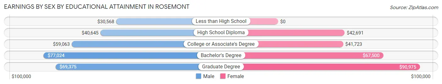 Earnings by Sex by Educational Attainment in Rosemont