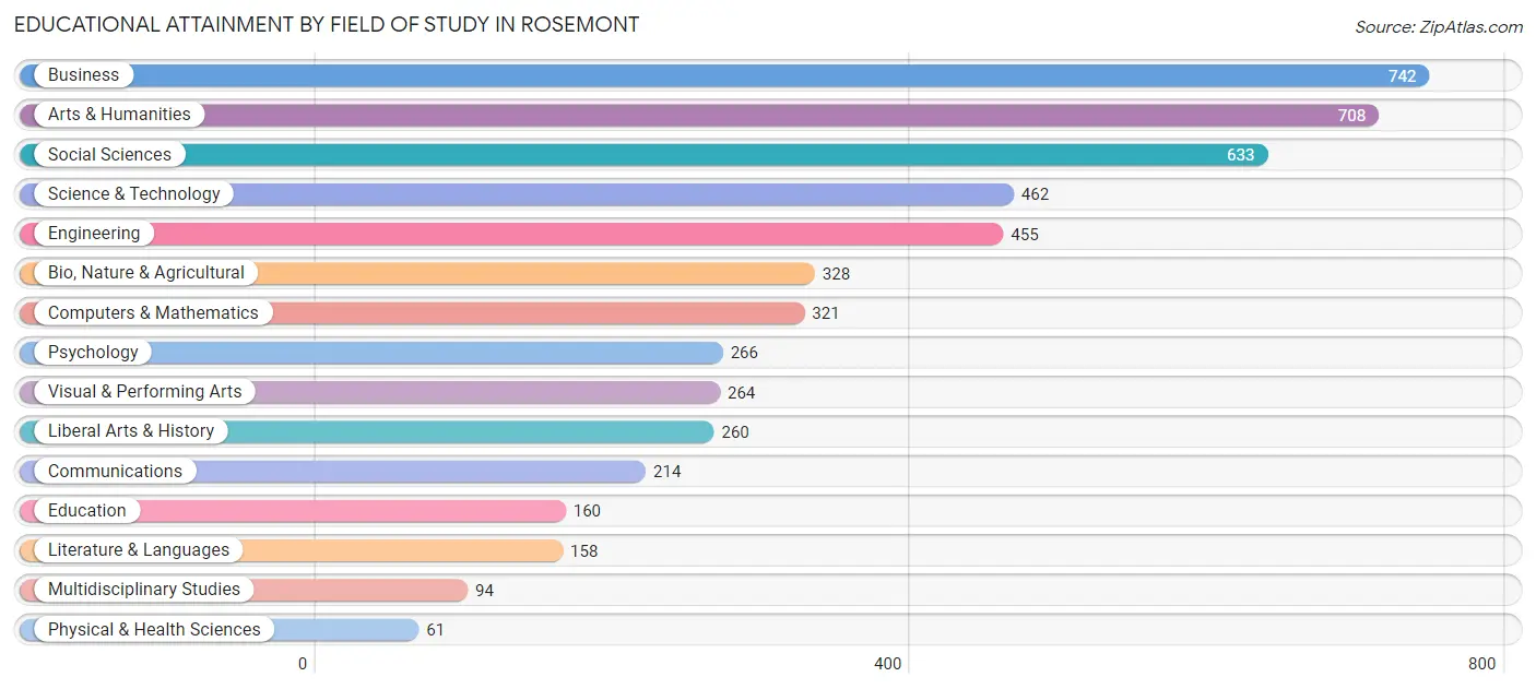 Educational Attainment by Field of Study in Rosemont