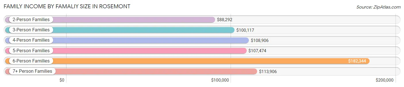 Family Income by Famaliy Size in Rosemont