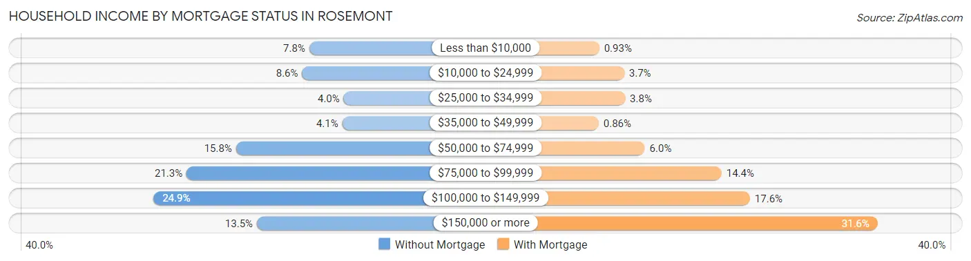 Household Income by Mortgage Status in Rosemont