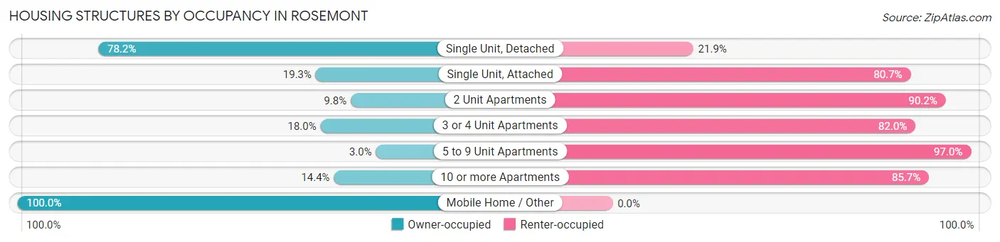 Housing Structures by Occupancy in Rosemont