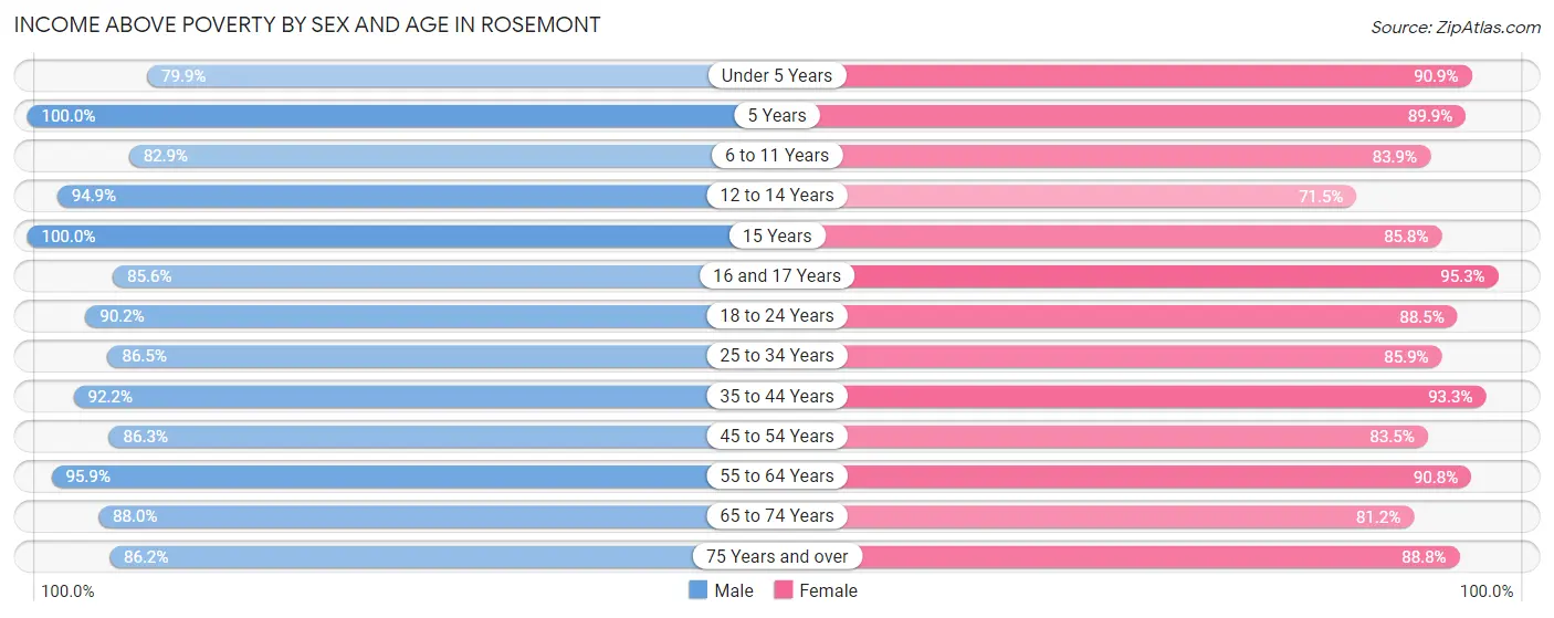 Income Above Poverty by Sex and Age in Rosemont