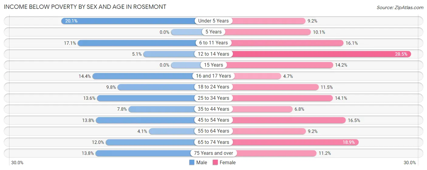 Income Below Poverty by Sex and Age in Rosemont