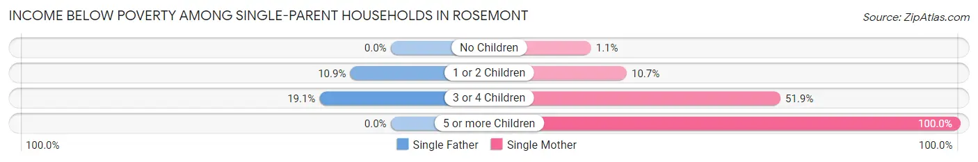 Income Below Poverty Among Single-Parent Households in Rosemont