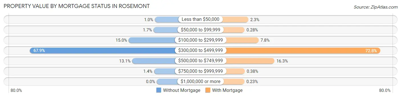 Property Value by Mortgage Status in Rosemont