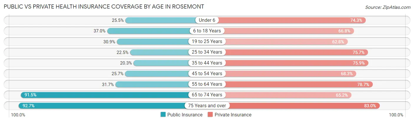 Public vs Private Health Insurance Coverage by Age in Rosemont