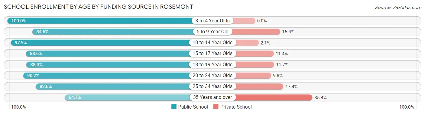 School Enrollment by Age by Funding Source in Rosemont