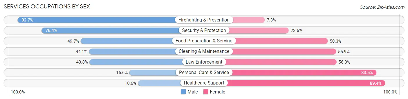 Services Occupations by Sex in Rosemont