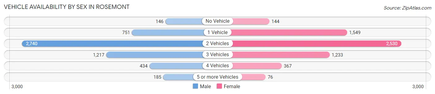 Vehicle Availability by Sex in Rosemont
