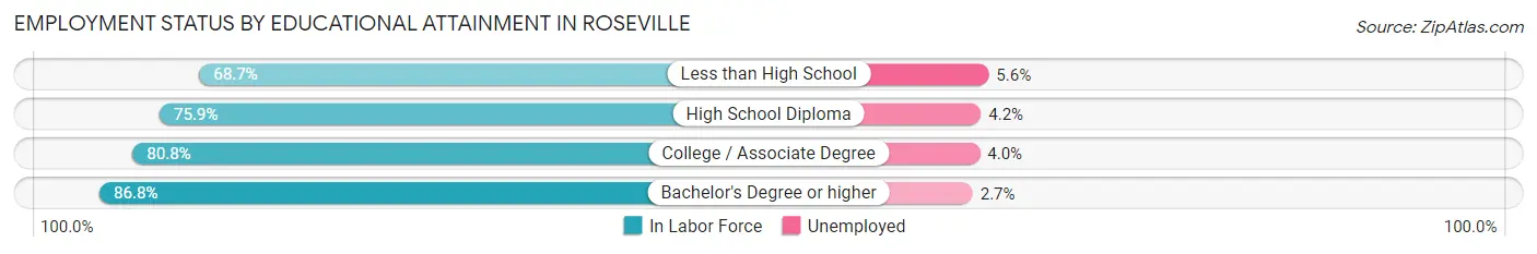 Employment Status by Educational Attainment in Roseville