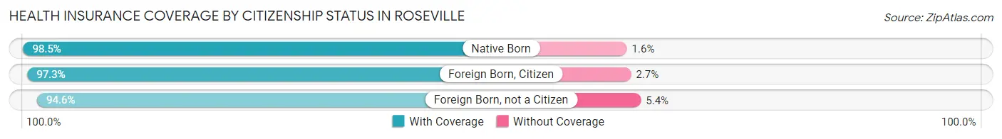 Health Insurance Coverage by Citizenship Status in Roseville