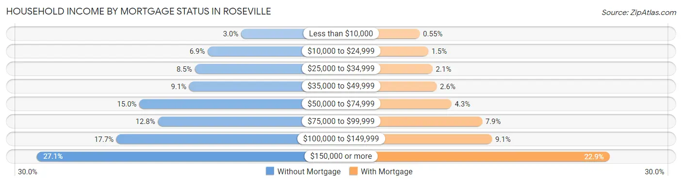 Household Income by Mortgage Status in Roseville