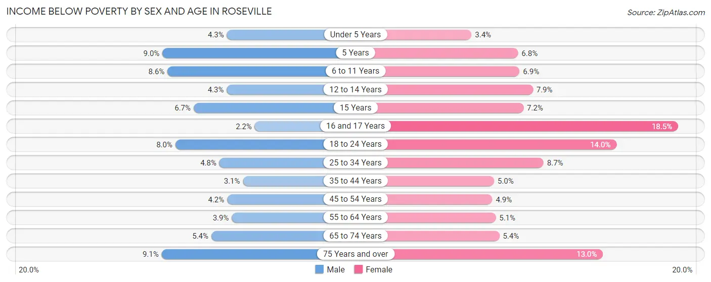 Income Below Poverty by Sex and Age in Roseville